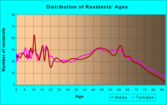 Age and Sex of Residents in zip code 63764