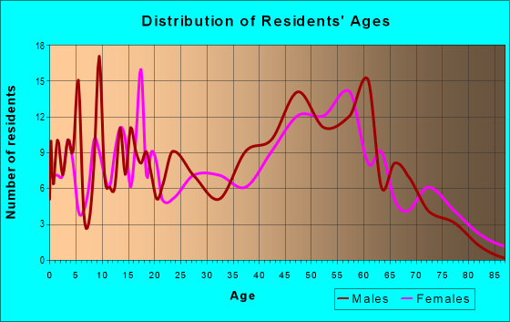 Age and Sex of Residents in zip code 63769