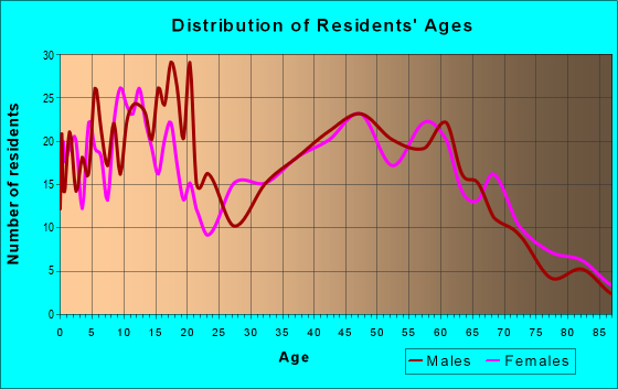 Age and Sex of Residents in zip code 63771