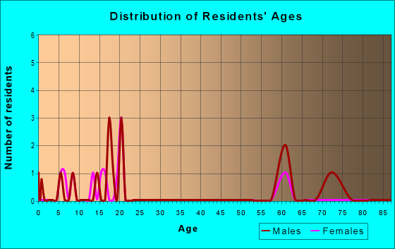 Age and Sex of Residents in zip code 63774