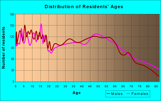 Age and Sex of Residents in zip code 63775