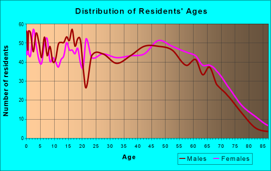 Age and Sex of Residents in zip code 63780