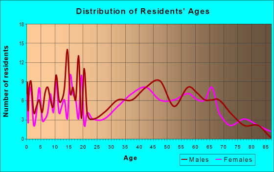 Age and Sex of Residents in zip code 63785