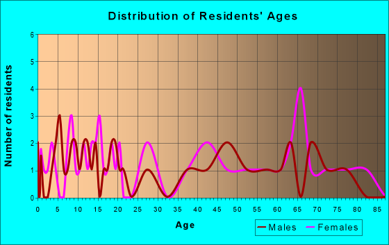 Age and Sex of Residents in zip code 63820