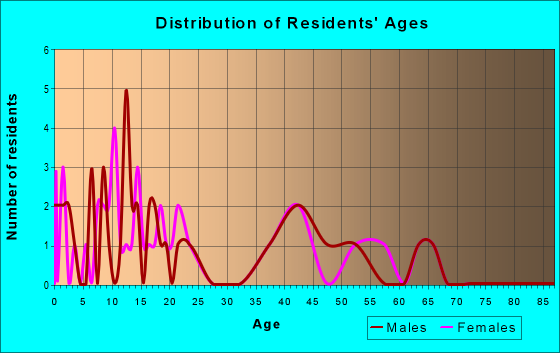 Age and Sex of Residents in zip code 63824