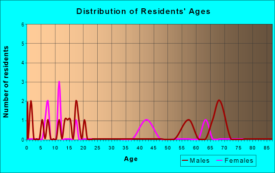 Age and Sex of Residents in zip code 63826