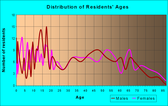 Age and Sex of Residents in zip code 63829