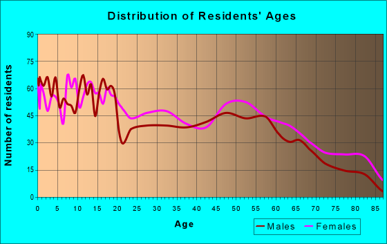 Age and Sex of Residents in zip code 63830