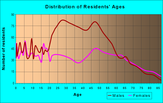 Age and Sex of Residents in zip code 63834