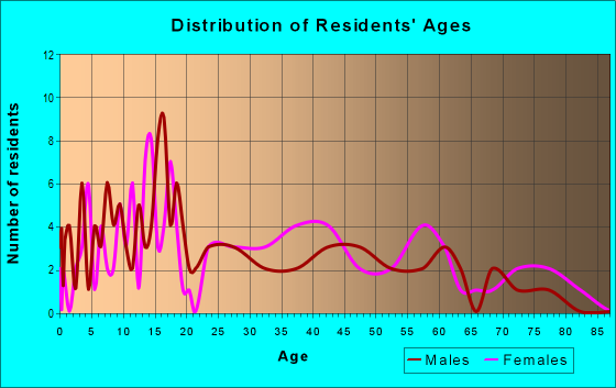 Age and Sex of Residents in zip code 63839
