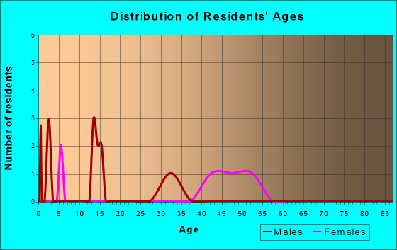 Age and Sex of Residents in zip code 63850
