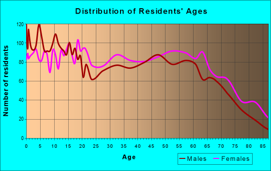Age and Sex of Residents in zip code 63857