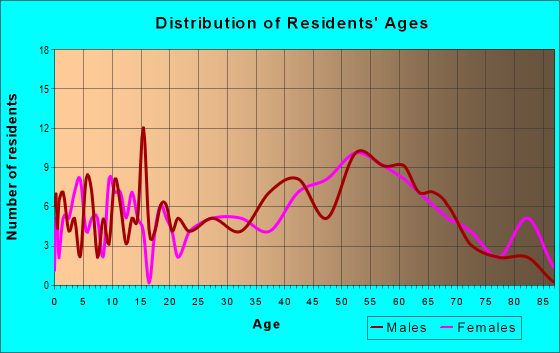 Age and Sex of Residents in zip code 63867