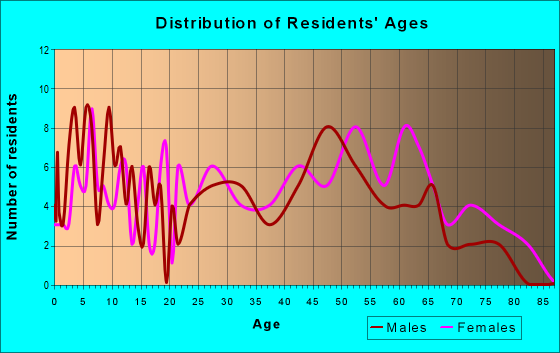 Age and Sex of Residents in zip code 63868