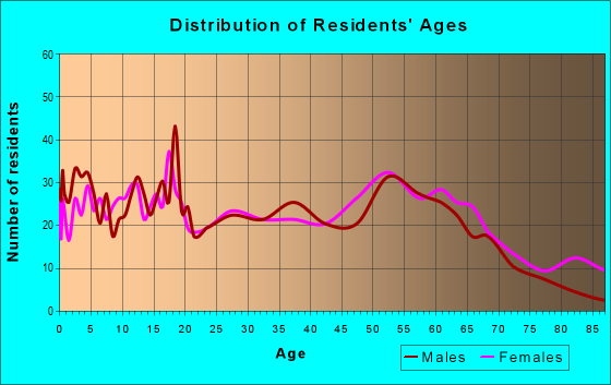 Age and Sex of Residents in zip code 63869