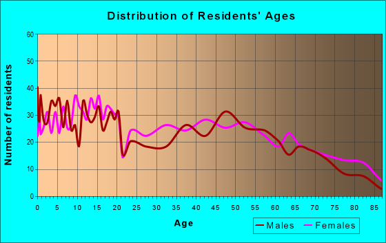 Age and Sex of Residents in zip code 63877