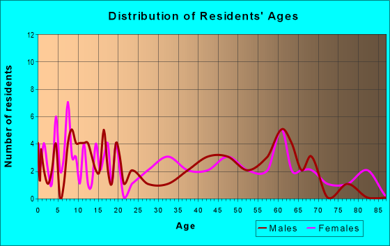 Age and Sex of Residents in zip code 63882
