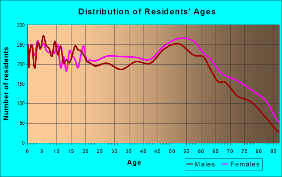 Age and Sex of Residents in zip code 63901