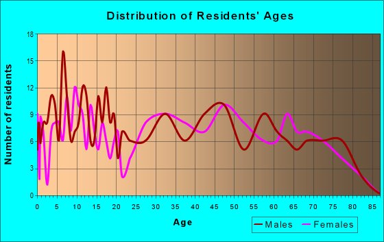 Age and Sex of Residents in zip code 63932