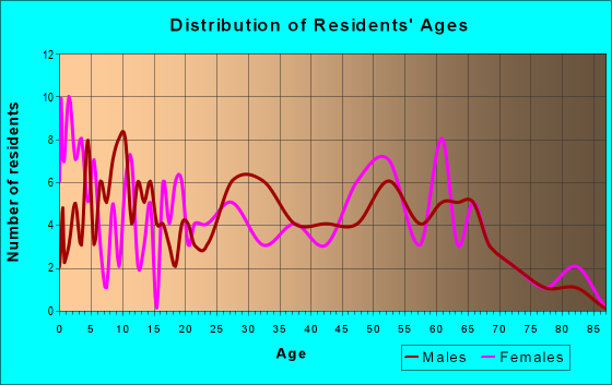 Age and Sex of Residents in zip code 63936