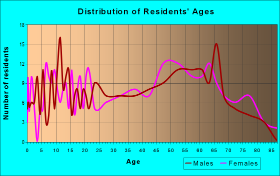 Age and Sex of Residents in zip code 63940