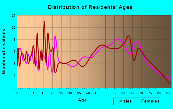 Age and Sex of Residents in zip code 63944