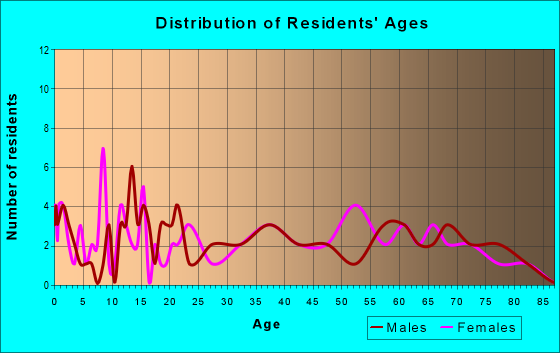 Age and Sex of Residents in zip code 63952