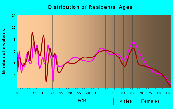 Age and Sex of Residents in zip code 63953