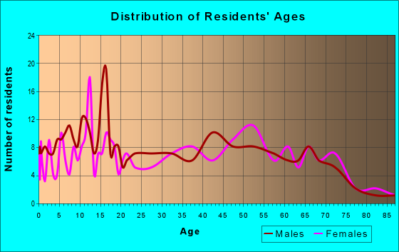 Age and Sex of Residents in zip code 63954
