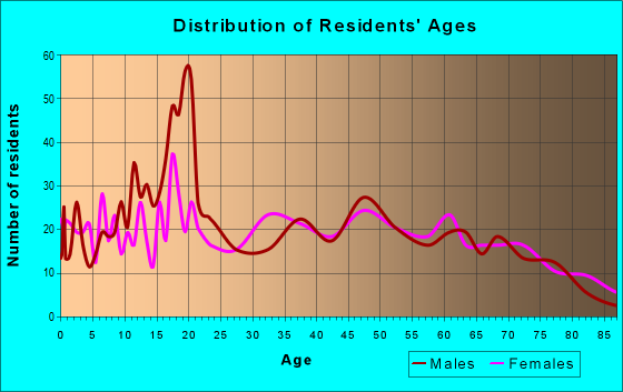 Age and Sex of Residents in zip code 63960