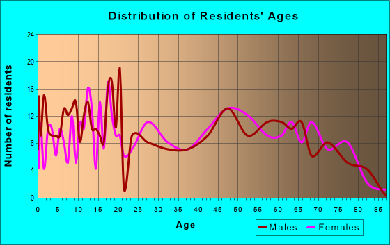 Age and Sex of Residents in zip code 63961