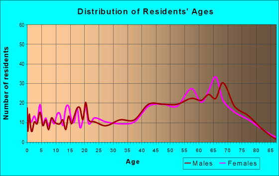 Age and Sex of Residents in zip code 63966