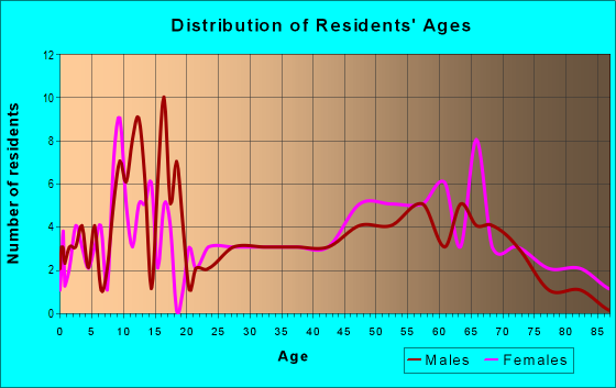 Age and Sex of Residents in zip code 64001
