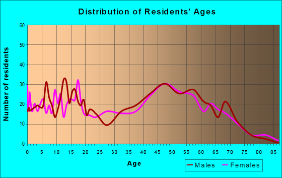 Age and Sex of Residents in zip code 64011