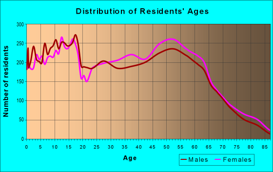 Age and Sex of Residents in zip code 64015