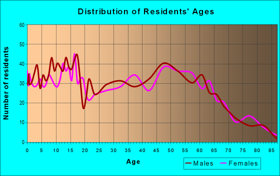 Age and Sex of Residents in zip code 64016