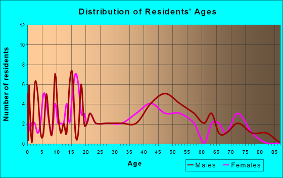 Age and Sex of Residents in zip code 64017