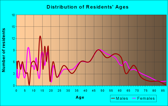 Age and Sex of Residents in zip code 64018
