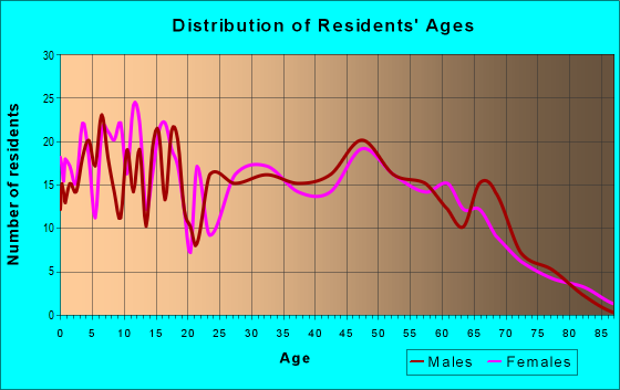 Age and Sex of Residents in zip code 64019