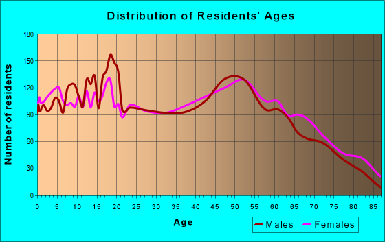 Age and Sex of Residents in zip code 64024