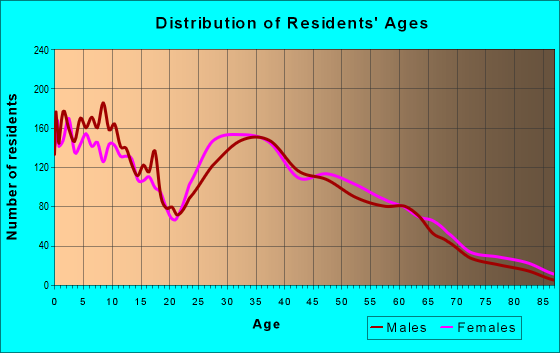 Age and Sex of Residents in zip code 64029