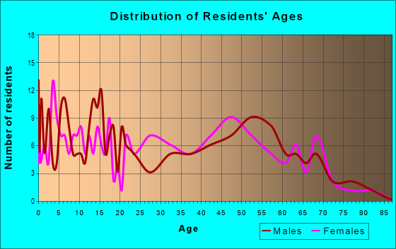 Age and Sex of Residents in zip code 64035