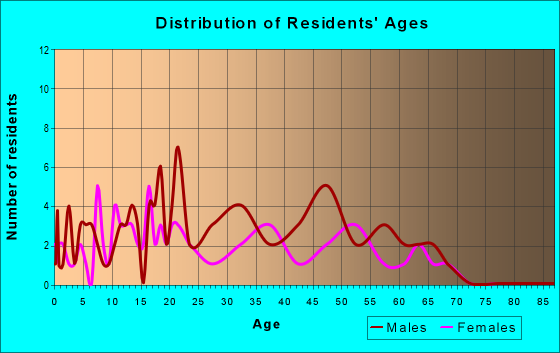 Age and Sex of Residents in zip code 64036