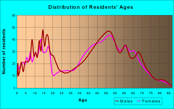 Age and Sex of Residents in zip code 64048