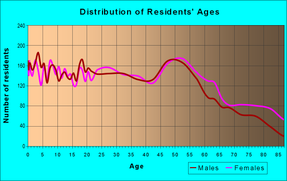 Age and Sex of Residents in zip code 64050