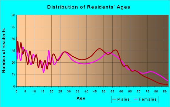Age and Sex of Residents in zip code 64053