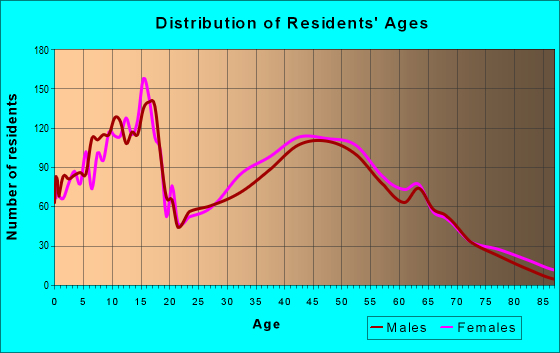 Age and Sex of Residents in zip code 64060