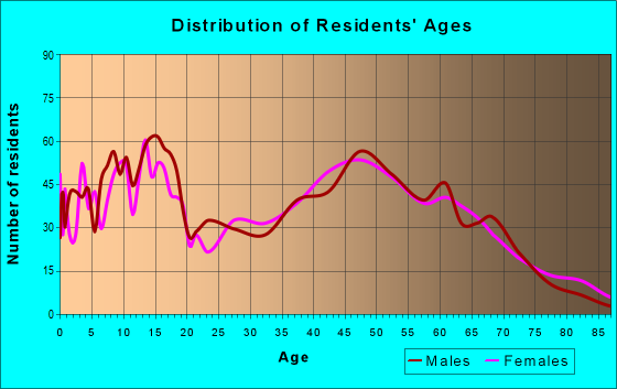 Age and Sex of Residents in zip code 64062