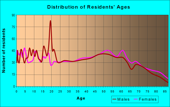 Age and Sex of Residents in zip code 64067