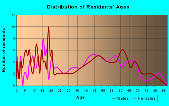 Age and Sex of Residents in zip code 64074